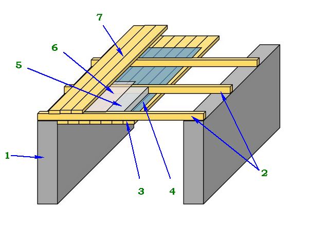Примерная схема подшивного потолка: 1 - стены, 2 - балки чердачного перекрытия, 3 - доски подшивного потолка, 4 - слой гидропароизоляции, 5 - утеплитель, уложенный между балками перекрытия, 6 - паропроницаемая мембрана, 7 - доски чердачного пола