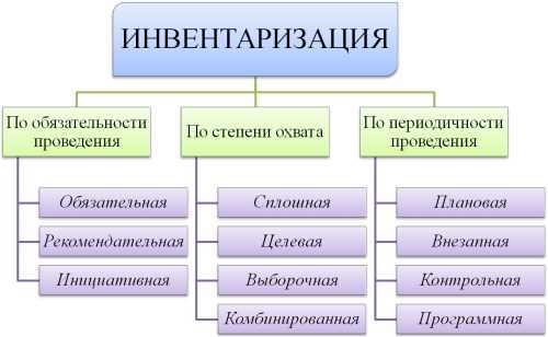 Средства инвентаризации