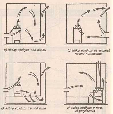 Как организовать вентиляцию в бане