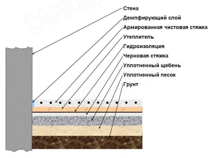 Определение необходимого количества бетона