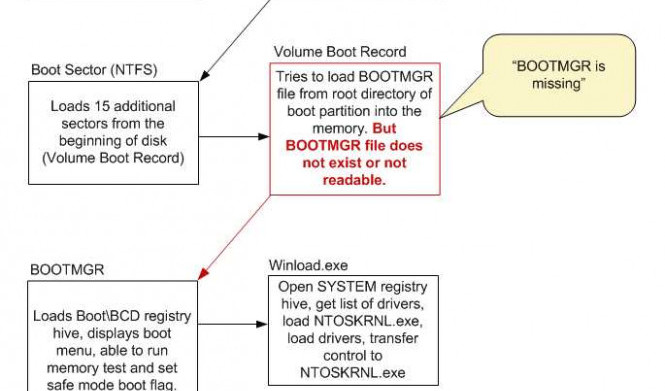 Что делать, если появилась ошибка "Bootmgr is missing"
