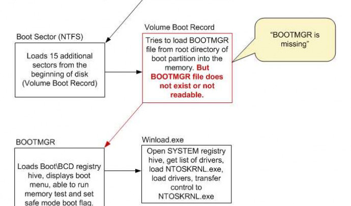 Что делать, если появилась ошибка "Bootmgr is missing"