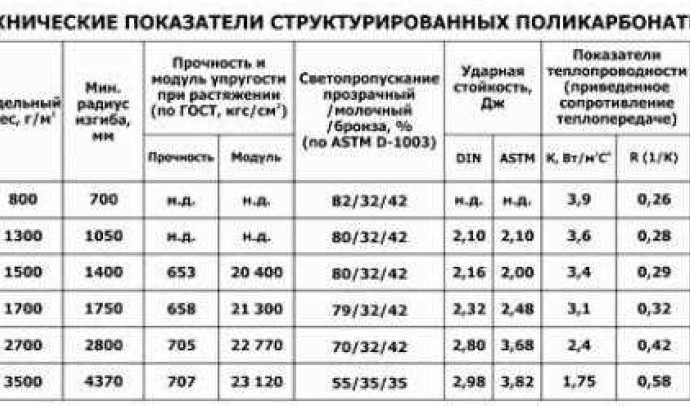 Как выбрать правильную толщину поликарбоната для теплицы: советы от экспертов