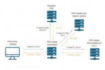 Как сменить DNS-сервер