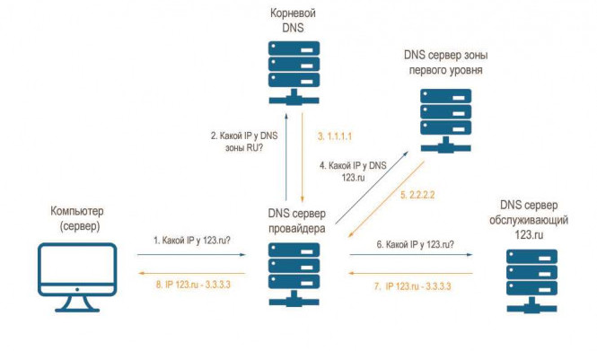 Как сменить DNS-сервер