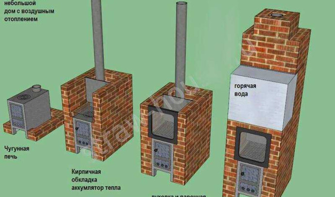 Как правильно обложить кирпичом железную печь: подробная пошаговая инструкция
