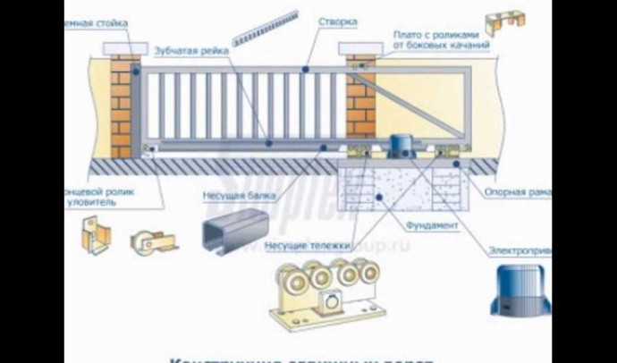 Мастер-класс: как сделать раздвижные ворота своими руками - подробная видеоинструкция