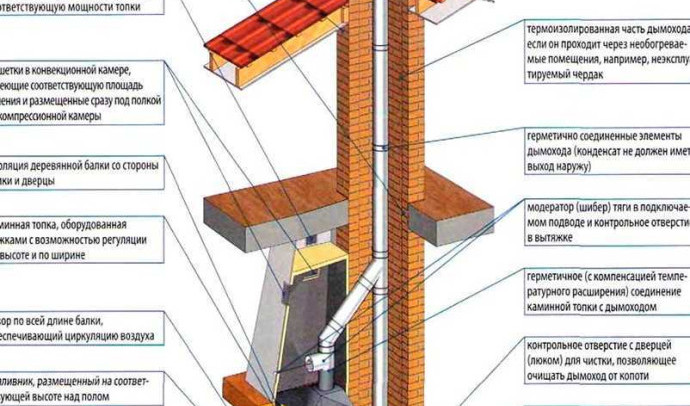 Как своими руками построить дымоход из кирпичей: подробная пошаговая инструкция