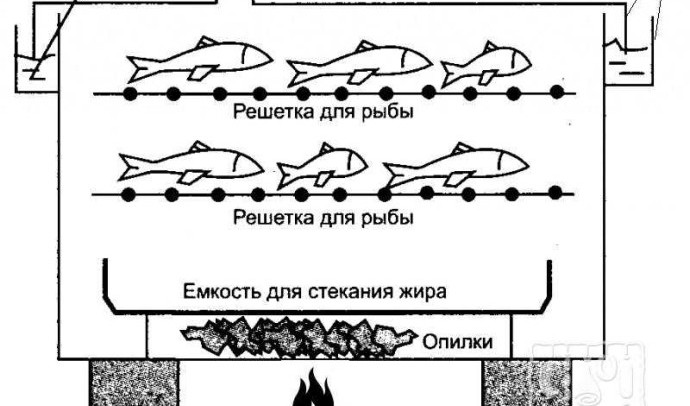 Как самому сделать коптильню горячего копчения: подробная инструкция с фото