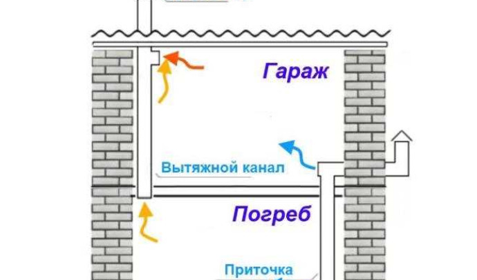 Как сделать вентиляцию в гараже своими руками: подробная инструкция с схемами и фото