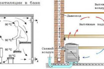 Как правильно установить вентиляцию в сауне: подробная схема и инструкция