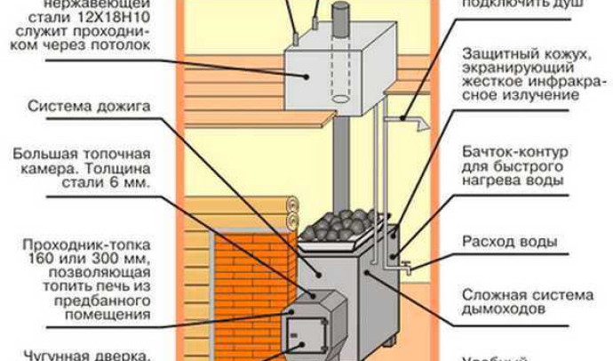 Полное руководство: выбор и установка печи для бани с баком для воды