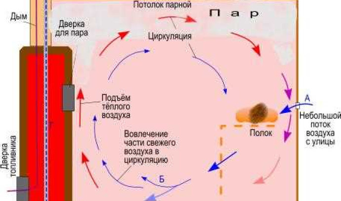 Как обеспечить правильную вентиляцию в парной: советы и рекомендации