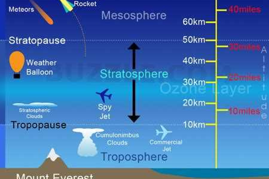 Стратосфера это Что такое стратосфера? Все о слое атмосферы