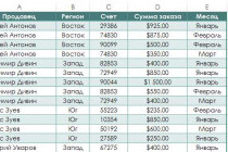 Примеры использования сводных таблиц в Excel