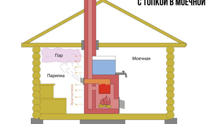 Вентиляция в бане: правильное устройство и схема для обеспечения свежего воздуха