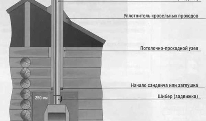 Как выбрать оптимальный дымоход для бани: экспертные советы и рекомендации