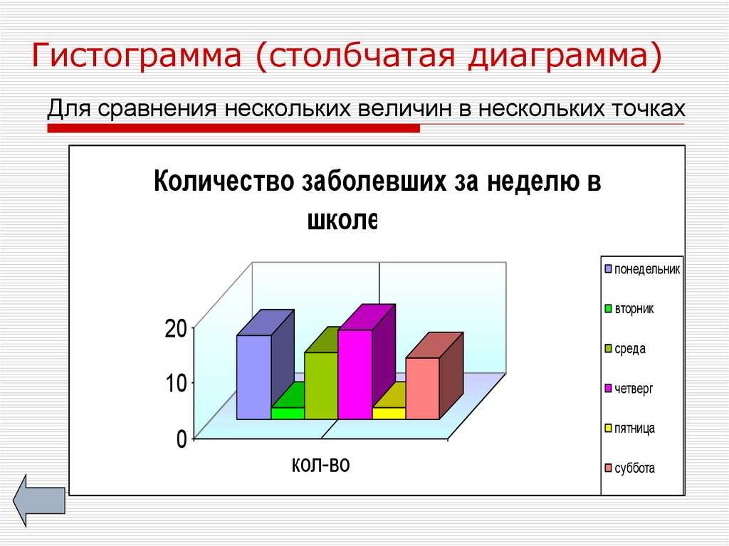 Составление гистограммы