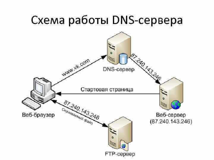 Почему предпочтительно использовать DNS-сервер Ростелеком?