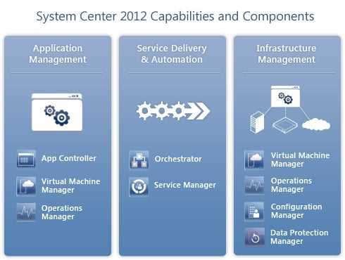 Преимущества и возможности System Center 2012